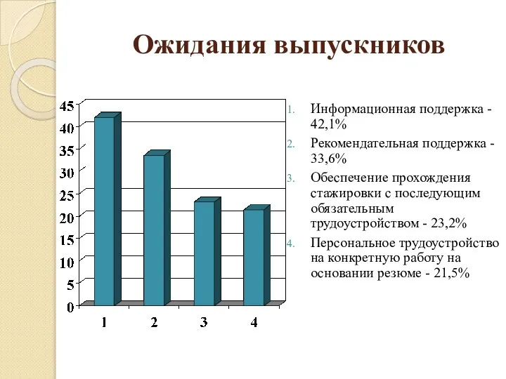 Ожидания выпускников Информационная поддержка - 42,1% Рекомендательная поддержка - 33,6% Обеспечение прохождения