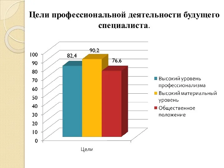 Цели профессиональной деятельности будущего специалиста.