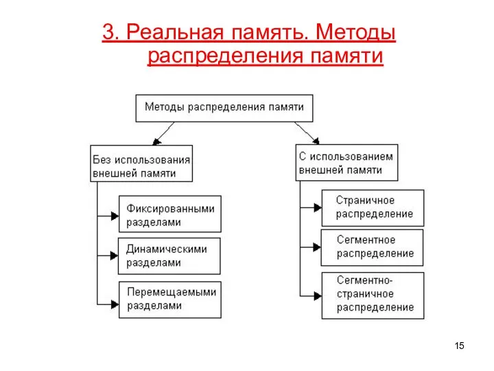 3. Реальная память. Методы распределения памяти