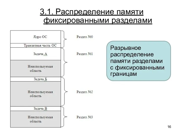 3.1. Распределение памяти фиксированными разделами Разрывное распределение памяти разделами с фиксированными границам