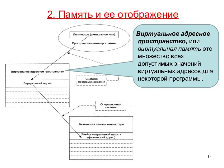 2. Память и ее отображение Виртуальное адресное пространство, или виртуальная память это