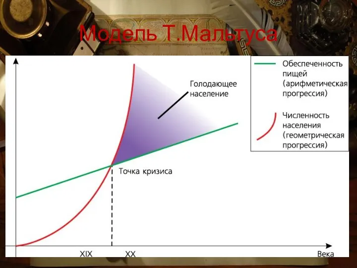 Модель Т.Мальтуса