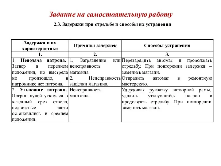 2.3. Задержки при стрельбе и способы их устранения Задание на самостоятельную работу