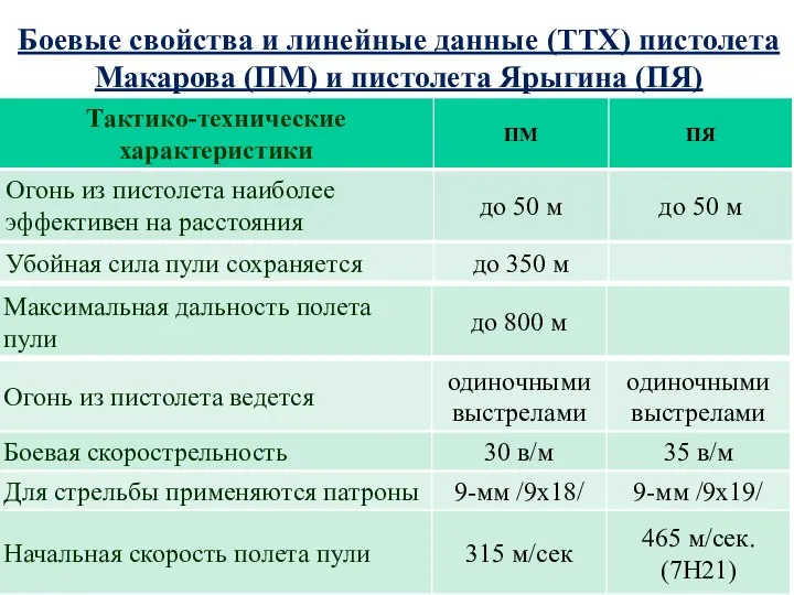 Боевые свойства и линейные данные (ТТХ) пистолета Макарова (ПМ) и пистолета Ярыгина (ПЯ)