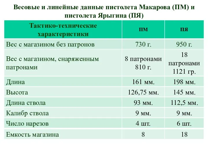 Весовые и линейные данные пистолета Макарова (ПМ) и пистолета Ярыгина (ПЯ)