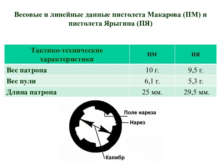 Весовые и линейные данные пистолета Макарова (ПМ) и пистолета Ярыгина (ПЯ)