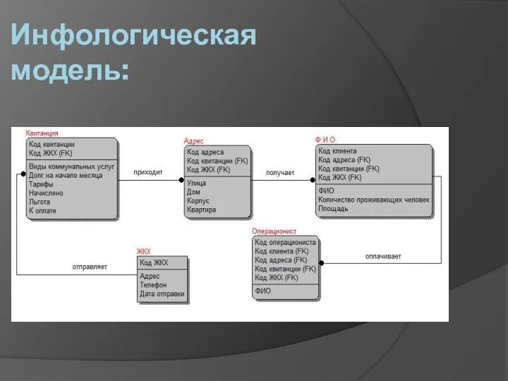 Инфологическая модель: