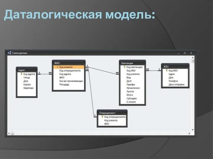 Даталогическая модель: