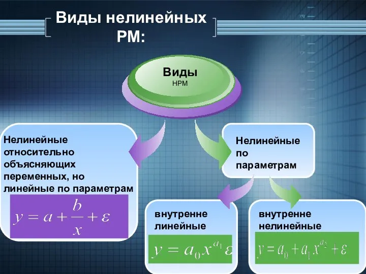 Виды нелинейных РМ: Нелинейные относительно объясняющих переменных, но линейные по параметрам Виды