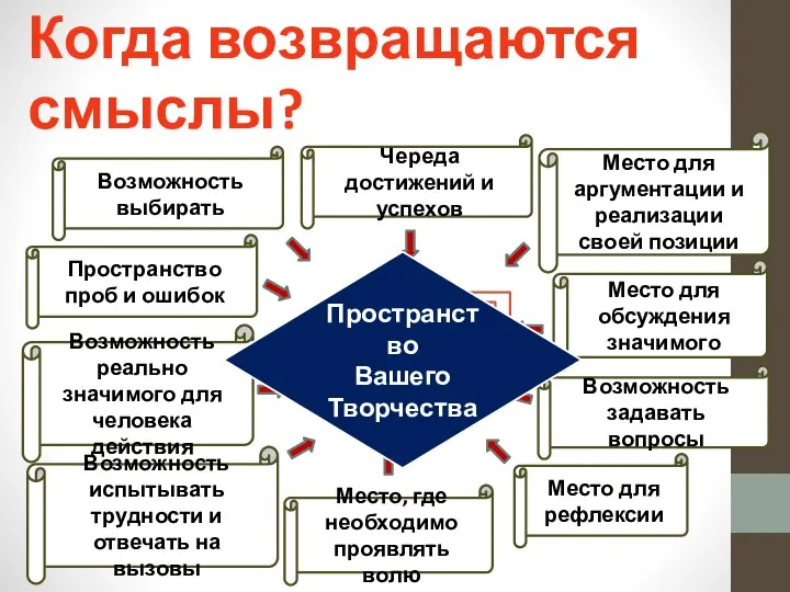 СМЫСЛЫ Возможность выбирать Место для рефлексии Возможность реально значимого для человека действия