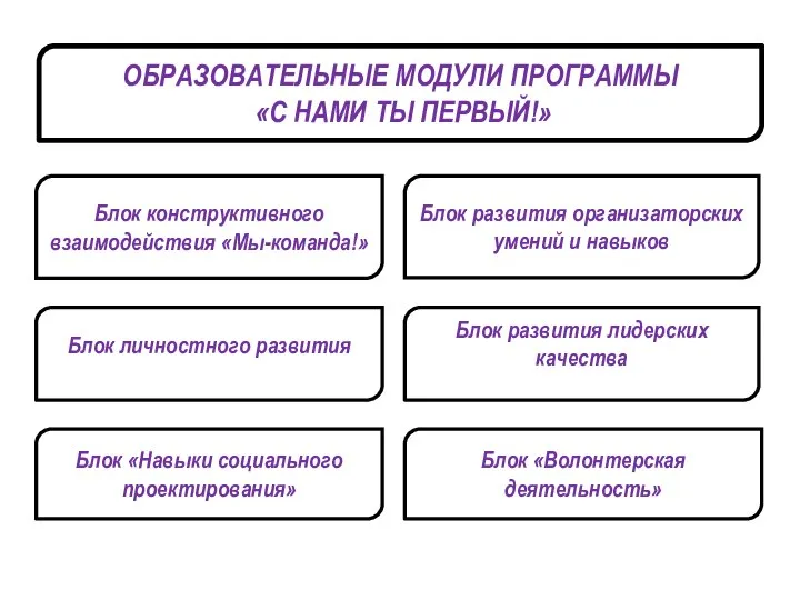 Блок личностного развития ОБРАЗОВАТЕЛЬНЫЕ МОДУЛИ ПРОГРАММЫ «С НАМИ ТЫ ПЕРВЫЙ!» Блок развития