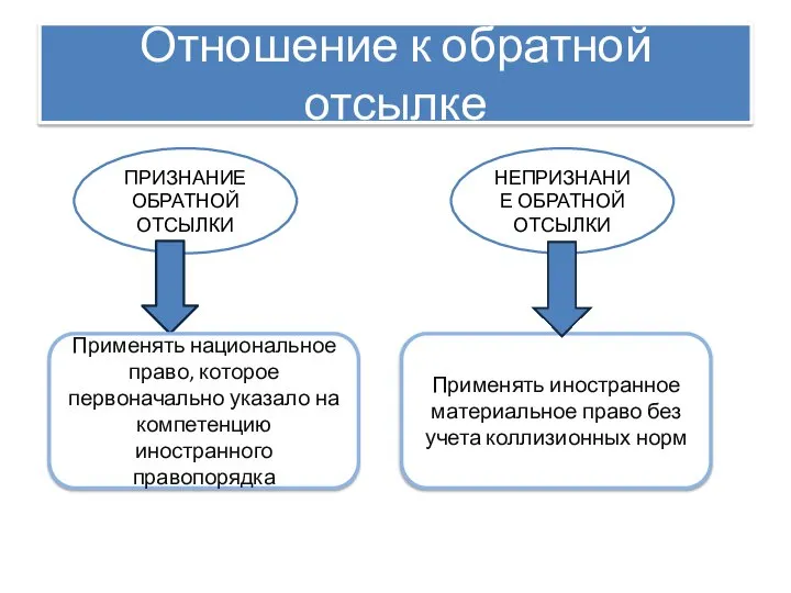 Отношение к обратной отсылке ПРИЗНАНИЕ ОБРАТНОЙ ОТСЫЛКИ НЕПРИЗНАНИЕ ОБРАТНОЙ ОТСЫЛКИ Применять национальное