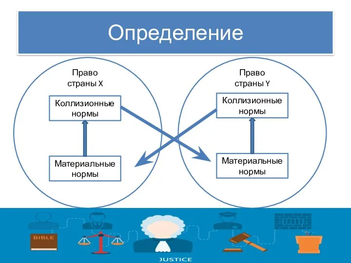 Определение Коллизионные нормы Материальные нормы Коллизионные нормы Материальные нормы Право страны X Право страны Y