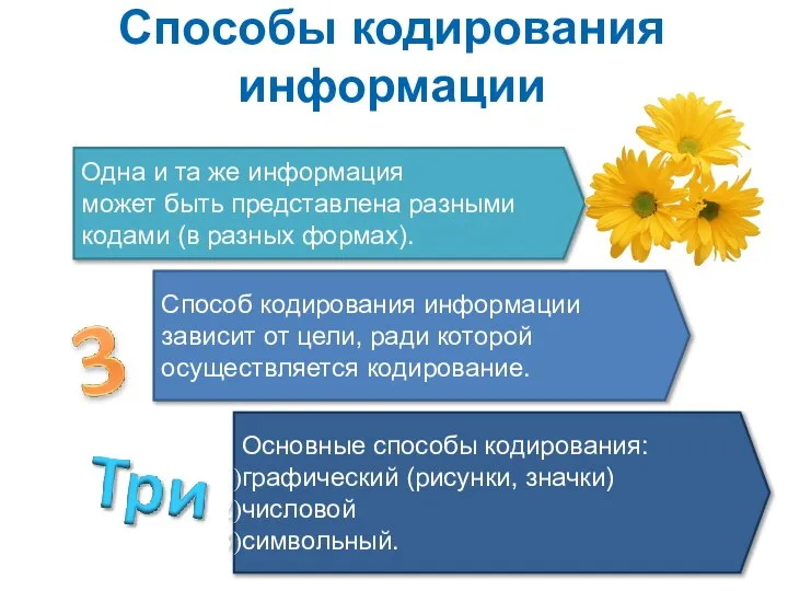 Способы кодирования информации Одна и та же информация может быть представлена разными