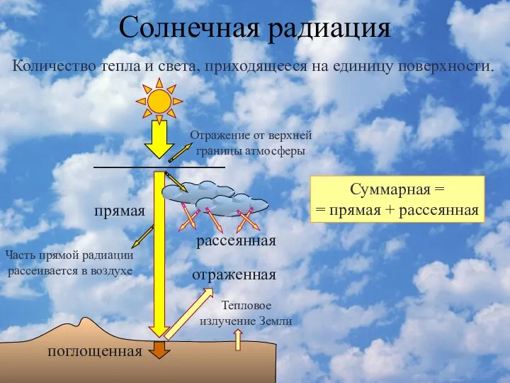 Солнечная радиация Количество тепла и света, приходящееся на единицу поверхности. прямая отраженная