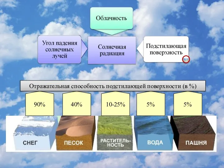 Отражательная способность подстилающей поверхности (в %)