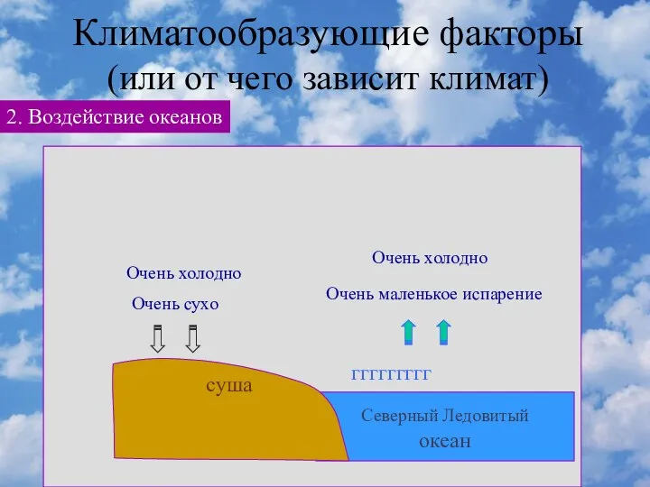 Климатообразующие факторы (или от чего зависит климат) 2. Воздействие океанов ветры Влажнее