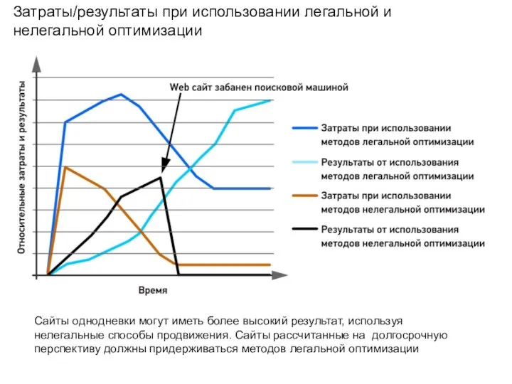 Сайты однодневки могут иметь более высокий результат, используя нелегальные способы продвижения. Сайты