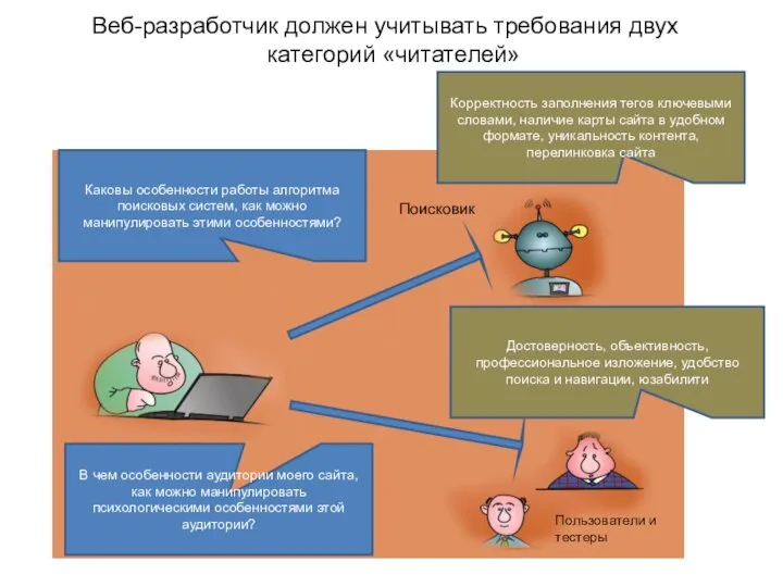 Веб-разработчик должен учитывать требования двух категорий «читателей» Поисковик Пользователи и тестеры Корректность