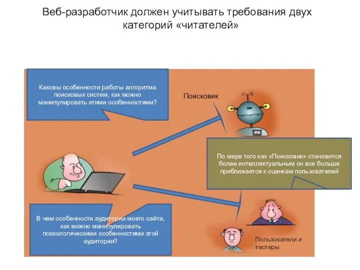 Веб-разработчик должен учитывать требования двух категорий «читателей» Поисковик Пользователи и тестеры В