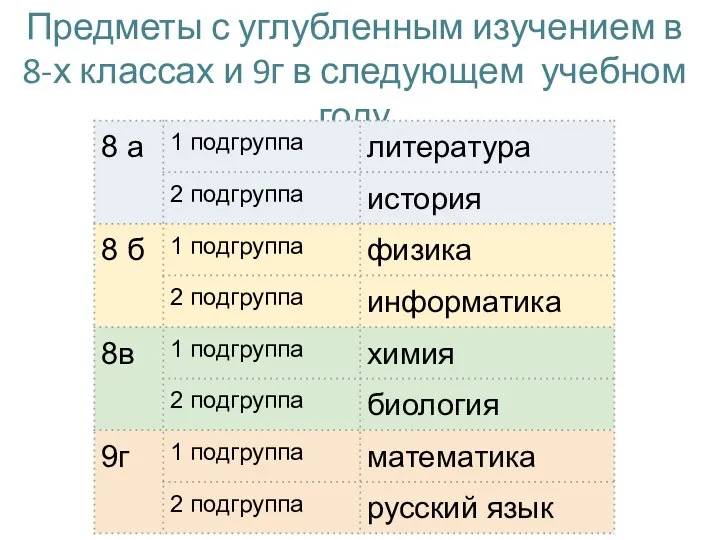 Предметы с углубленным изучением в 8-х классах и 9г в следующем учебном году