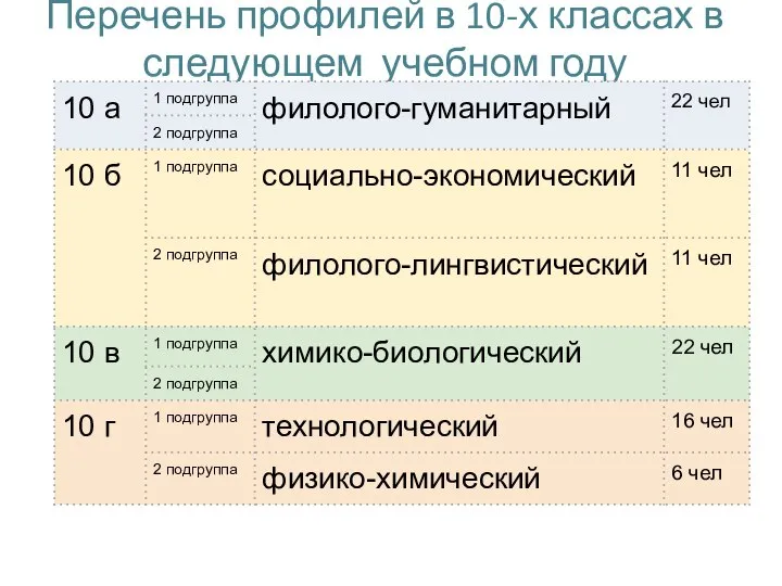 Перечень профилей в 10-х классах в следующем учебном году