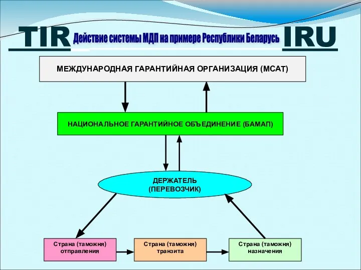 TIR IRU Действие системы МДП на примере Республики Беларусь МЕЖДУНАРОДНАЯ ГАРАНТИЙНАЯ ОРГАНИЗАЦИЯ (МСАТ)