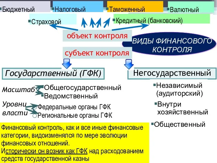 Государственный (ГФК) ВИДЫ ФИНАНСОВОГО КОНТРОЛЯ Негосударственный Общегосударственный Ведомственный Масштаб Бюджетный Налоговый Таможенный