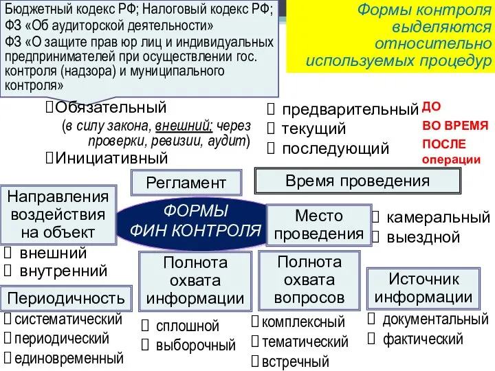 Бюджетный кодекс РФ; Налоговый кодекс РФ; ФЗ «Об аудиторской деятельности» ФЗ «О