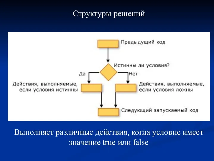 Структуры решений Выполняет различные действия, когда условие имеет значение true или false