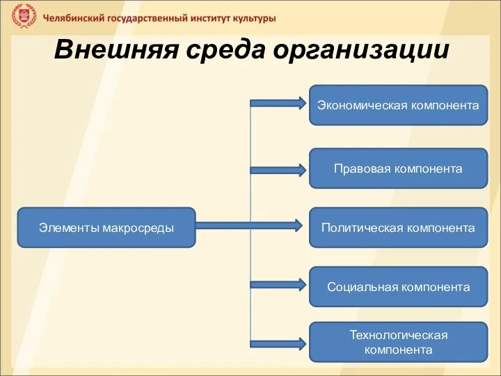 Внешняя среда организации Элементы макросреды Технологическая компонента Экономическая компонента Правовая компонента Политическая компонента Социальная компонента