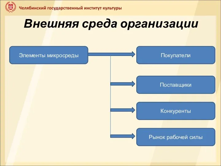 Внешняя среда организации Элементы микросреды Покупатели Поставщики Конкуренты Рынок рабочей силы