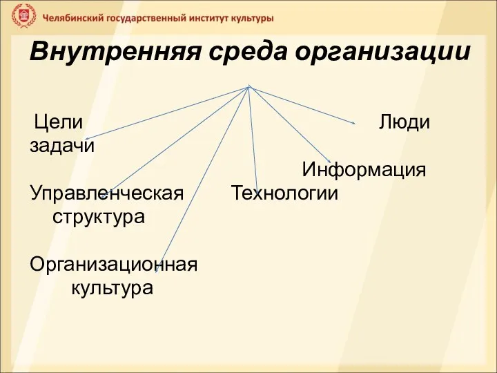 Внутренняя среда организации Цели Люди задачи Информация Управленческая Технологии структура Организационная культура