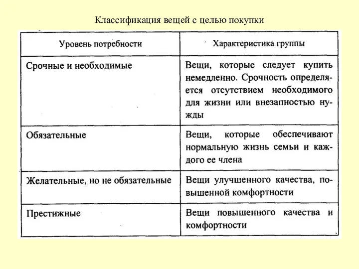 Классификация вещей с целью покупки