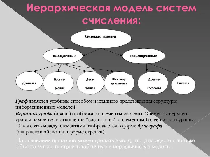 Иерархическая модель систем счисления: Граф является удобным способом наглядного представления структуры информационных