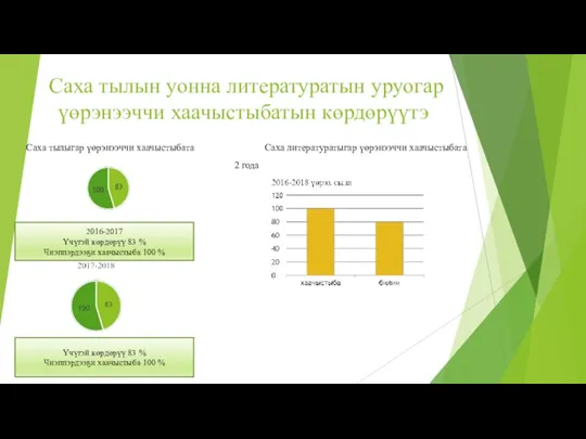 Саха тылын уонна литературатын уруогар үөрэнээччи хаачыстыбатын көрдөрүүтэ Саха тылыгар үөрэнээччи хаачыстыбата