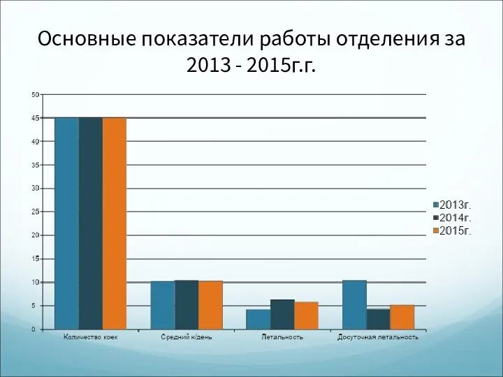 Основные показатели работы отделения за 2013 - 2015г.г.