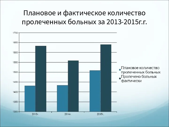 Плановое и фактическое количество пролеченных больных за 2013-2015г.г.