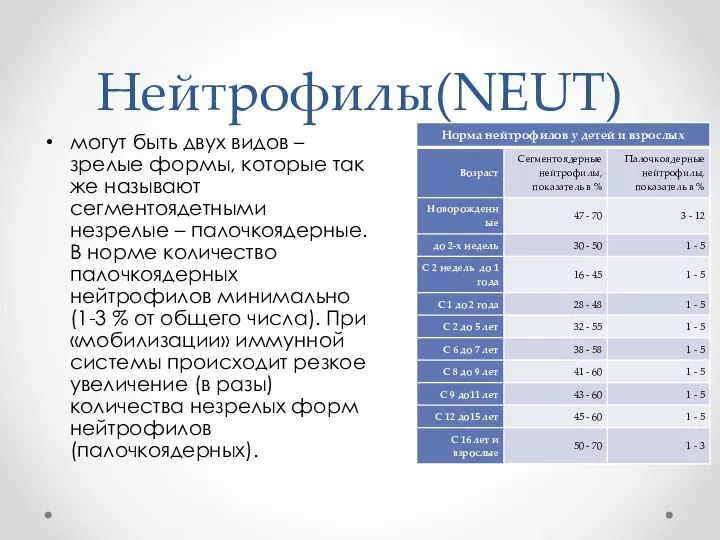 Нейтрофилы(NEUT) могут быть двух видов – зрелые формы, которые так же называют