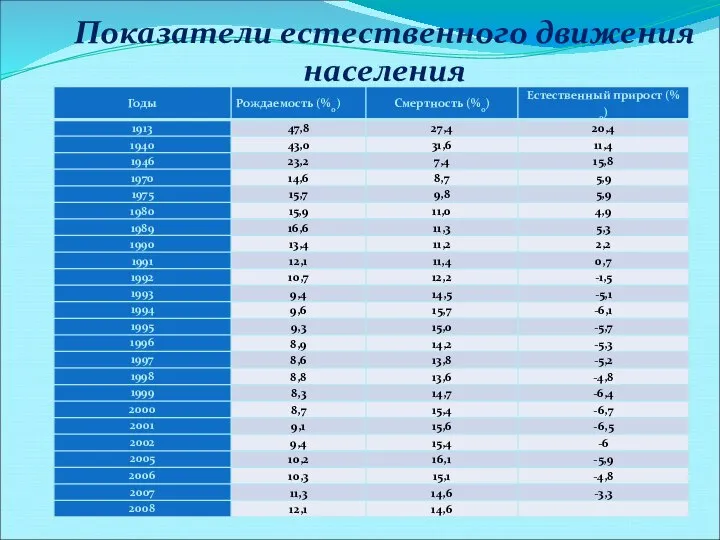 Показатели естественного движения населения