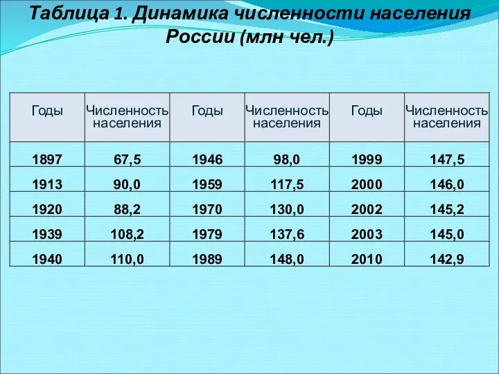 Таблица 1. Динамика численности населения России (млн чел.)