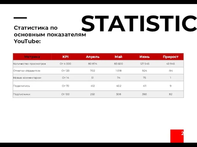 Статистика по основным показателям YouTube: STATISTIC