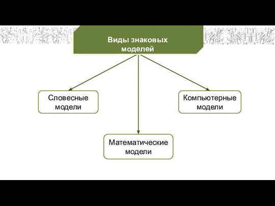 Словесные модели Математические модели Компьютерные модели Виды знаковых моделей