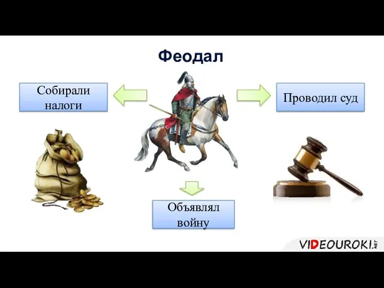 Феодал Проводил суд Собирали налоги Объявлял войну