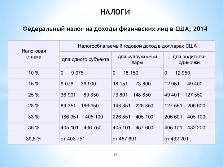 НАЛОГИ Федеральный налог на доходы физических лиц в США, 2014