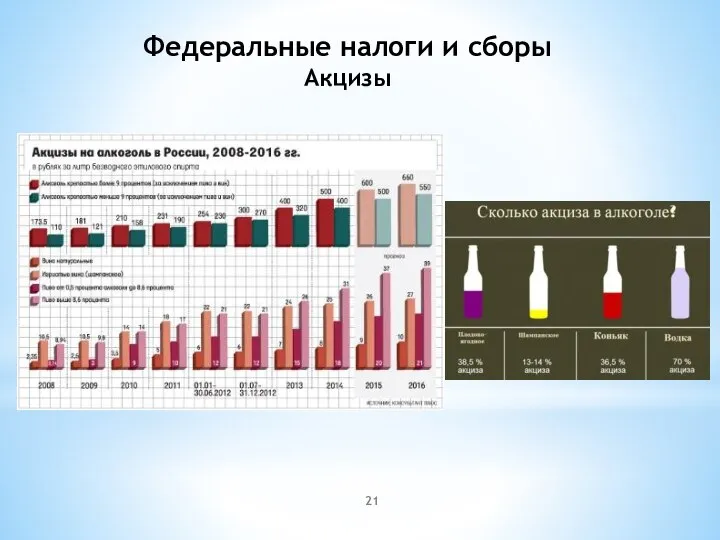 Федеральные налоги и сборы Акцизы