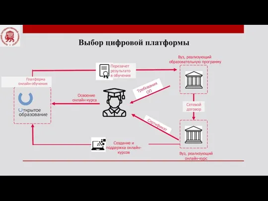 Вуз, реализующий образовательную программу Освоение онлайн-курса Перезачет результато в обучения Вуз, реализующий