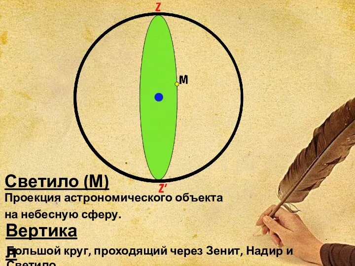 Светило (М) Проекция астрономического объекта на небесную сферу. Вертикал Большой круг, проходящий