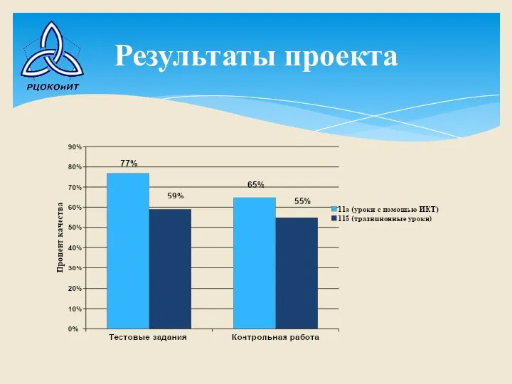 Результаты проекта