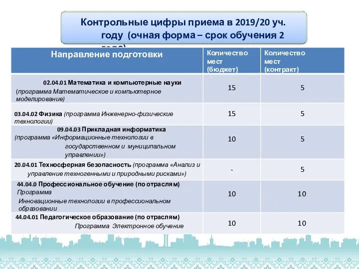 Контрольные цифры приема в 2019/20 уч. году (очная форма – срок обучения 2 года)